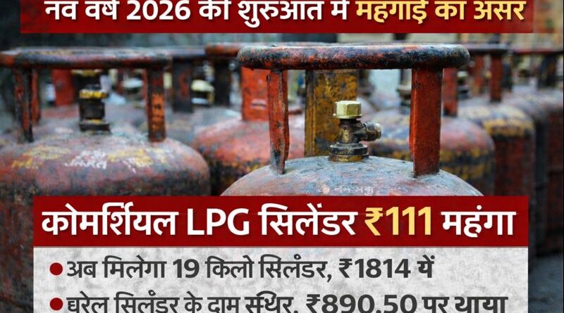 नव वर्ष 2026 के पहले ही दिन उपभोक्ताओं को झटका ,  LPG सिलेंडर ₹111 महंगा