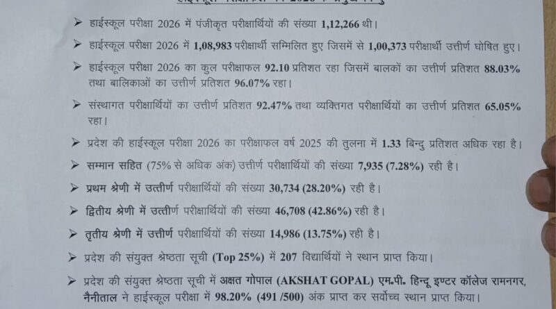 उत्तराखंड बोर्ड रिजल्ट हो गया जारी: हाईस्कूल-इंटर में लड़कियों का दबदबा, टॉपर्स लिस्ट घोषित