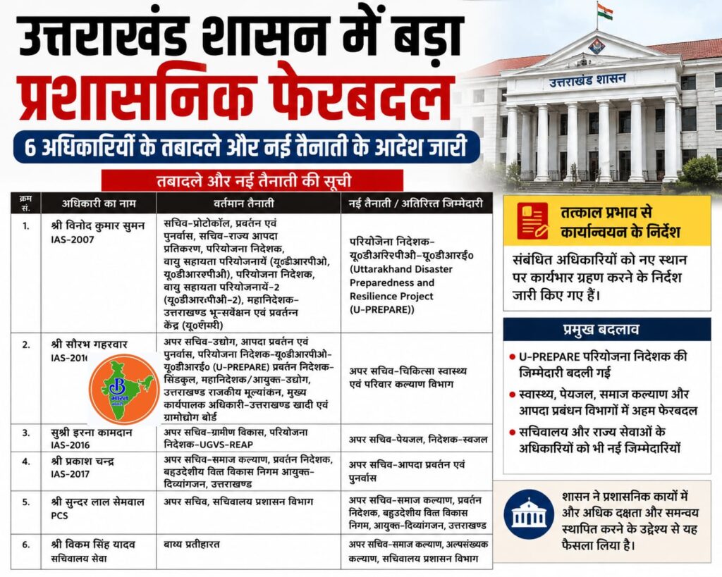 उत्तराखंड शासन में बड़ा प्रशासनिक फेरबदल, 6 अधिकारियों के तबादले और नई तैनाती के आदेश जारी