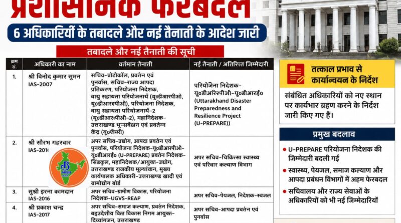 उत्तराखंड शासन में बड़ा प्रशासनिक फेरबदल, 6 अधिकारियों के तबादले और नई तैनाती के आदेश जारी