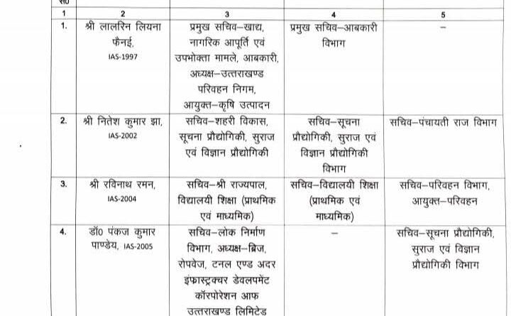 उत्तराखंड शासन में बड़ा प्रशासनिक फेरबदल, 11 IAS और IFS अधिकारियों के दायित्वों में बदलाव