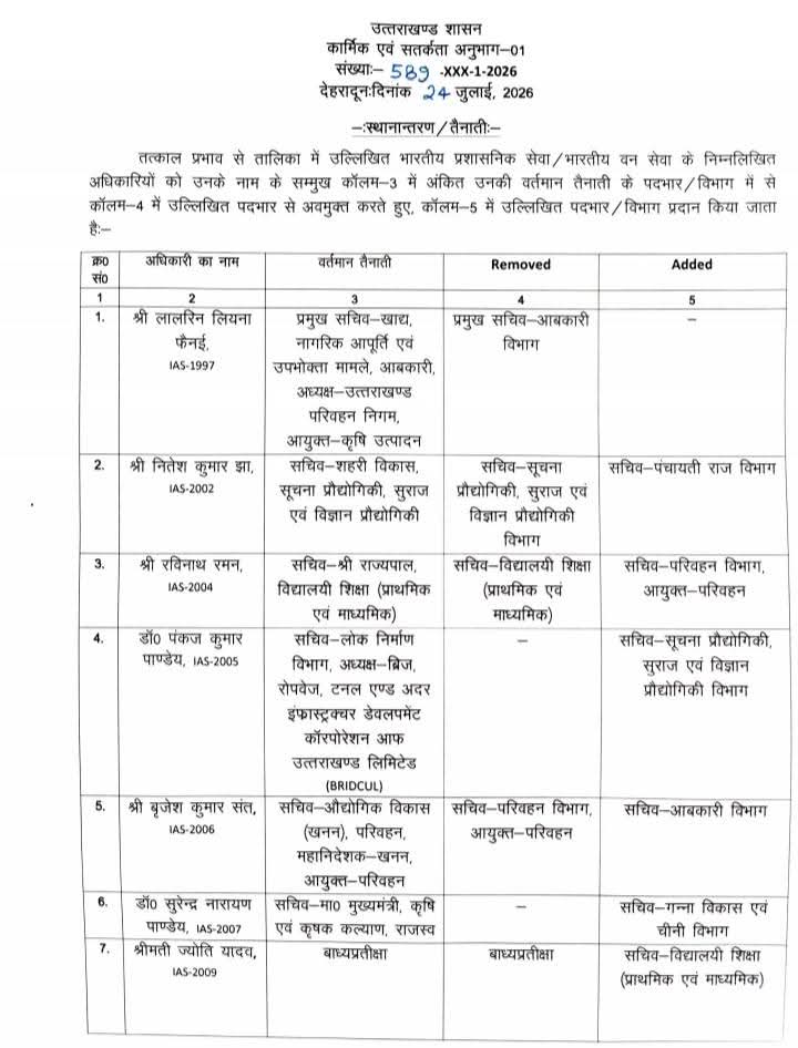 उत्तराखंड शासन में बड़ा प्रशासनिक फेरबदल, 11 IAS और IFS अधिकारियों के दायित्वों में बदलाव