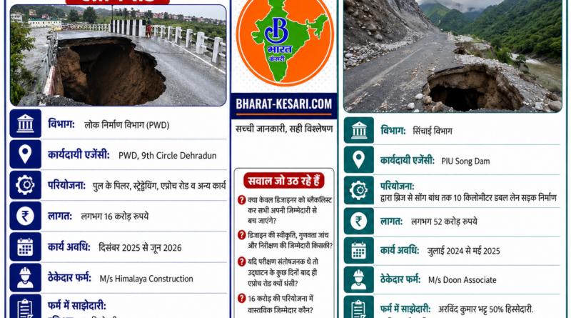 ₹16 करोड़ का पुल, 16 दिन में धंसी अप्रोच रोड! क्या सिर्फ डिजाइनर बनेगा बलि का बकरा ?
