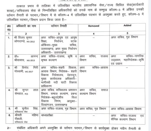 उत्तराखंड में प्रशासनिक फेरबदल, 6 अधिकारियों के दायित्व बदले