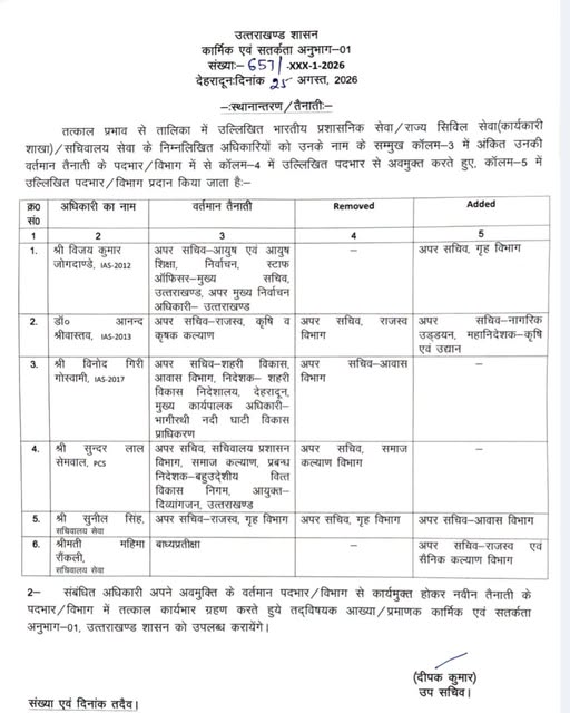 उत्तराखंड में प्रशासनिक फेरबदल, 6 अधिकारियों के दायित्व बदले