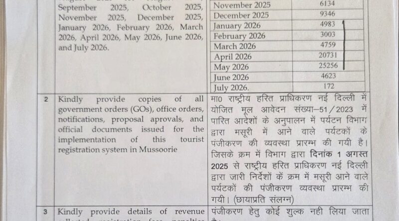 मसूरी में टूरिस्ट रजिस्ट्रेशन पर आरटीआई से उठे गंभीर सवाल, क्या सिर्फ 5 से 10% पर्यटकों का ही हो रहा है पंजीकरण?
