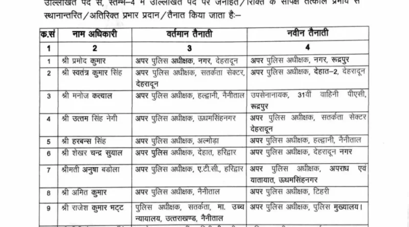 उत्तराखंड पुलिस में बड़ा फेरबदल 12 पुलिस अधिकारियों के तबादले, नई जिम्मेदारियां