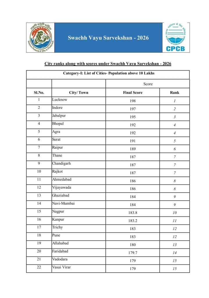 स्वच्छ वायु सर्वेक्षण-2026 में देहरादून की बड़ी छलांग, देश में 12वें स्थान पर राजधानी