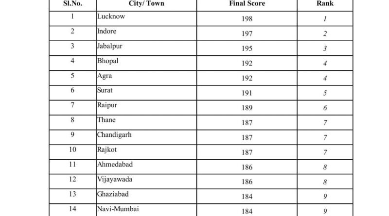 स्वच्छ वायु सर्वेक्षण-2026 में देहरादून की बड़ी छलांग, देश में 12वें स्थान पर राजधानी