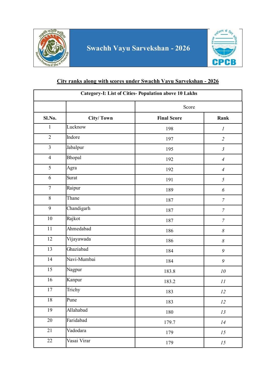 स्वच्छ वायु सर्वेक्षण-2026 में देहरादून की बड़ी छलांग, देश में 12वें स्थान पर राजधानी